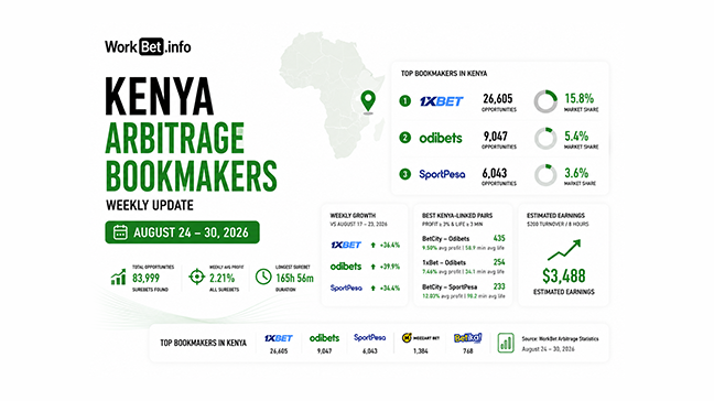 Kenya Arbitrage Betting Top Bookmakers: August 24 30, 2026