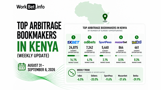 Kenya Arbitrage Betting Top 5 Bookmakers: August 31 September 6, 2026