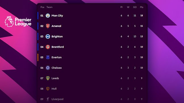 Premier League Matchweek 6: Manchester City Crush Liverpool as Chelsea and Coventry Shine After International Break