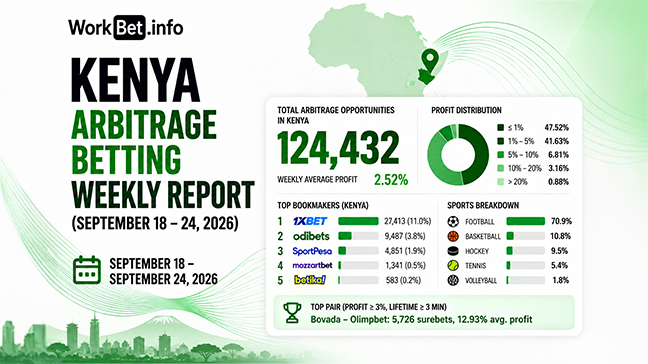 Kenya Arbitrage Betting Weekly Report: September 18 24, 2026