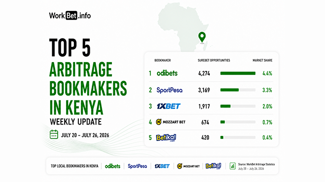 Kenya Arbitrage Betting Top 5 Bookmakers: July 20 26, 2026