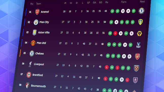 Arsenal rout Spurs 4 1 to protect their lead as Man United climb into the top four