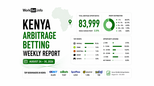 Kenya Arbitrage Betting Weekly Report: August 24 30, 2026