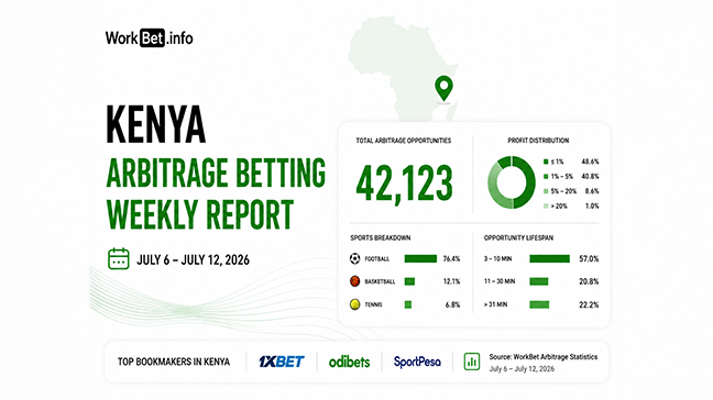 Kenya Arbitrage Betting Weekly Report: 1xBet Leads July 6 12, 2026