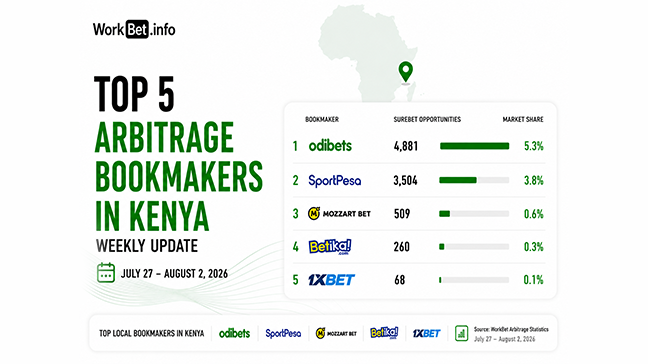 Kenya Arbitrage Betting Top 5 Bookmakers: July 27 - August 2, 2026