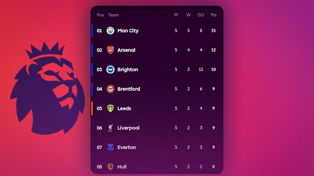 Manchester City Pull Clear as Brentford, Villa and Coventry Light Up Premier League Matchweek 5