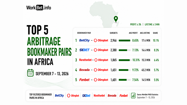Africa Arbitrage Betting: Top 5 Bookmaker Pairs for September 7-13, 2026