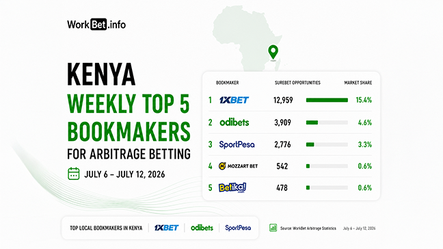 Kenya Arbitrage Betting: Top 5 Bookmakers This Week (July 6 12, 2026)