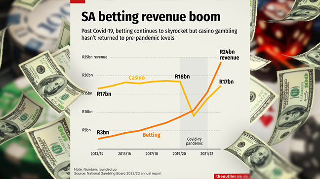 Online betting drives historic growth in South Africa's gambling sector