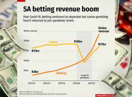 Online betting drives historic growth in South Africa's gambling sector