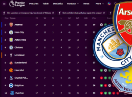 Arsenal and Man City hold top spots as Liverpool draw level with Chelsea in top-four race