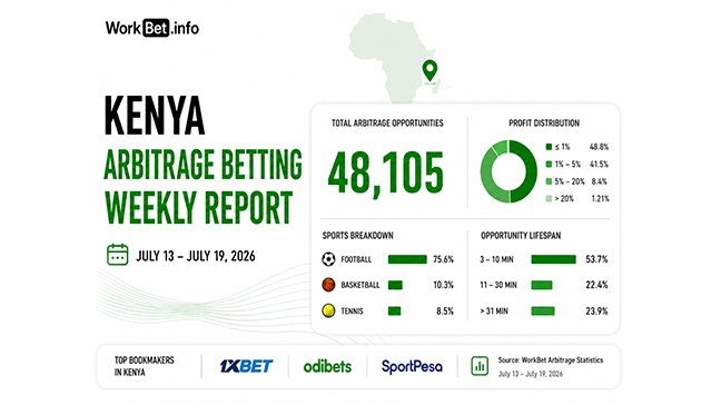 Kenya Arbitrage Betting Weekly Report: 1xBet Leads July 13 19, 2026