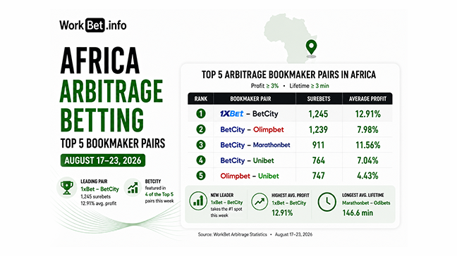Africa Arbitrage Betting: Top 5 Bookmaker Pairs for August 17 23, 2026