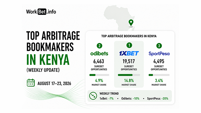 Kenya Arbitrage Betting Top Bookmakers: August 17 23, 2026