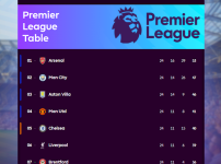 Arsenal stay six points clear after Matchweek 24 as City and Villa slip; Man United hold top-four spot