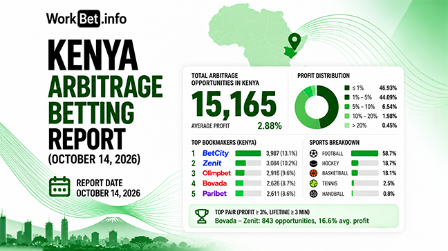 Kenya Arbitrage Betting Report: October 14, 2026