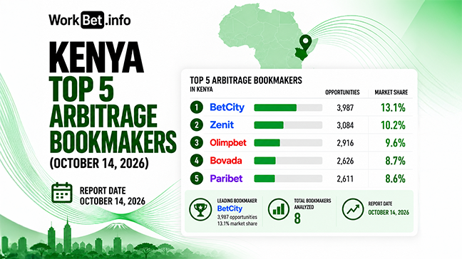 Top Arbitrage Bookmakers in Kenya: October 14, 2026