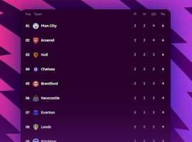 Premier League Matchweek 2: Arsenal and City stay perfect as Hull continue remarkable start