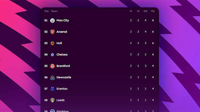 Premier League Matchweek 2: Arsenal and City stay perfect as Hull continue remarkable start