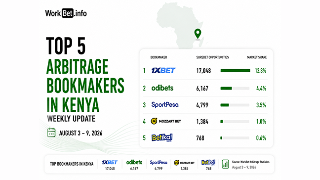 Kenya Arbitrage Betting Top 5 Bookmakers: August 3 9, 2026