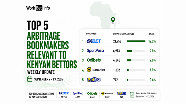 Kenya Arbitrage Betting Top 5 Bookmakers: September 7 13, 2026