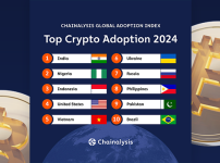 Chainalysis reports India leads Global Crypto Adoption for second year