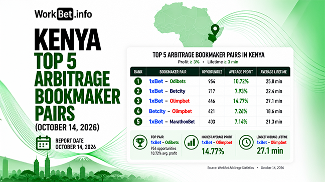 Africa Arbitrage Betting: Top 5 Bookmaker Pairs for October 14, 2026