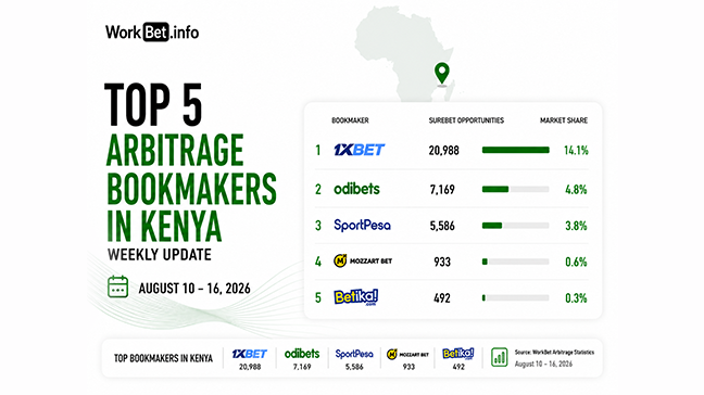 Kenya Arbitrage Betting Top 5 Bookmakers: August 10 16, 2026