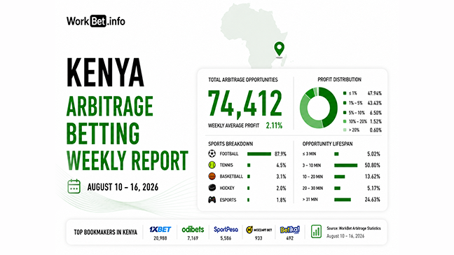 Kenya Arbitrage Betting Weekly Report: August 10 16, 2026