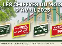 PMU Mali distributes over 5.6 billion FCFA in April 2025