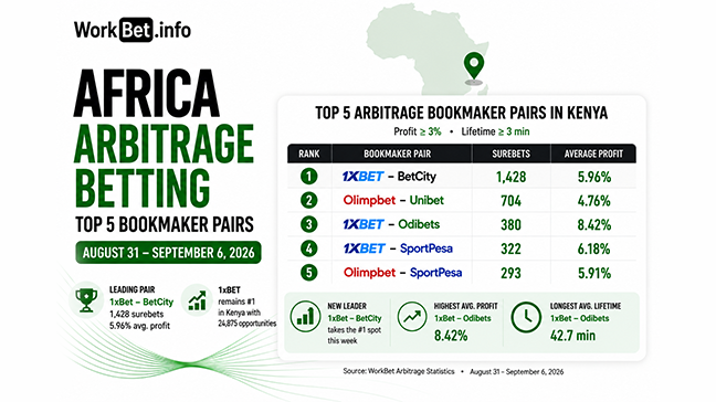 Africa Arbitrage Betting: Top 5 Bookmaker Pairs for August 31 September 6, 2026