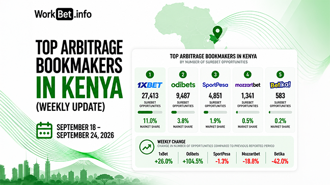 Meilleurs bookmakers d’arbitrage au Kenya : 18–24 septembre 2026