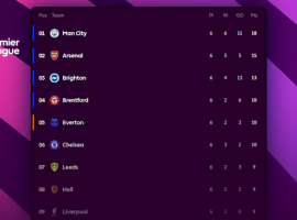 Premier League : Manchester City écrase Liverpool, Chelsea impressionne et Coventry crée la surprise lors de la 6e journée