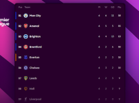 Premier League : Manchester City écrase Liverpool, Chelsea impressionne et Coventry crée la surprise lors de la 6e journée