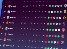 Arsenal écrase Tottenham 4–1 et protège sa place de leader, Manchester United grimpe dans le top 4