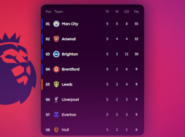 Manchester City prend le large tandis que Brentford, Villa et Coventry marquent la 5e journée de Premier League
