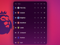 Manchester City prend le large tandis que Brentford, Villa et Coventry marquent la 5e journée de Premier League