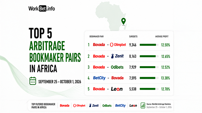Paris d’arbitrage en Afrique : Top 5 des paires de bookmakers du 25 septembre au 1er octobre 2026