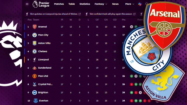 Arsenal et Manchester City confirment, Liverpool se rapproche du top 4