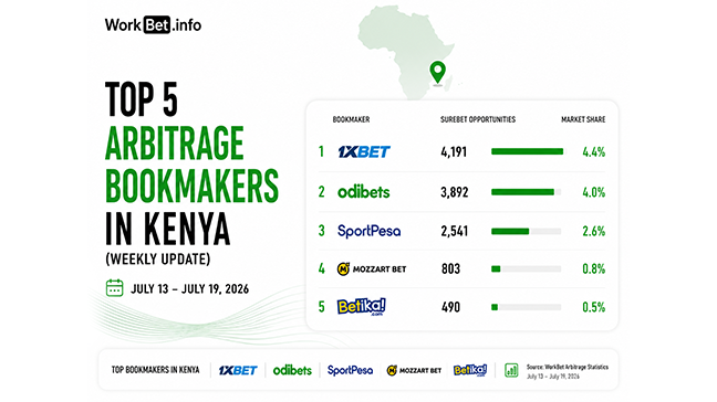 Arbitrage sportif au Kenya : top 5 des bookmakers (13–19 juillet 2026)