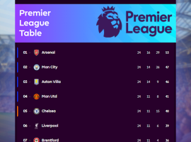 Arsenal conserve six points d’avance après la 24e journée, City et Villa lâchent des points; Manchester United reste dans le top 4