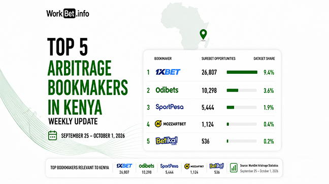 Top 5 des bookmakers pour les paris d’arbitrage au Kenya : 25 septembre-1er octobre 2026