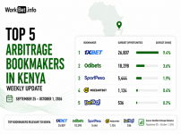 Top 5 des bookmakers pour les paris d’arbitrage au Kenya : 25 septembre-1er octobre 2026