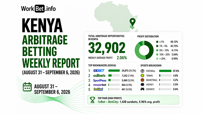 Rapport hebdomadaire sur les paris d’arbitrage au Kenya : 31 août–6 septembre 2026