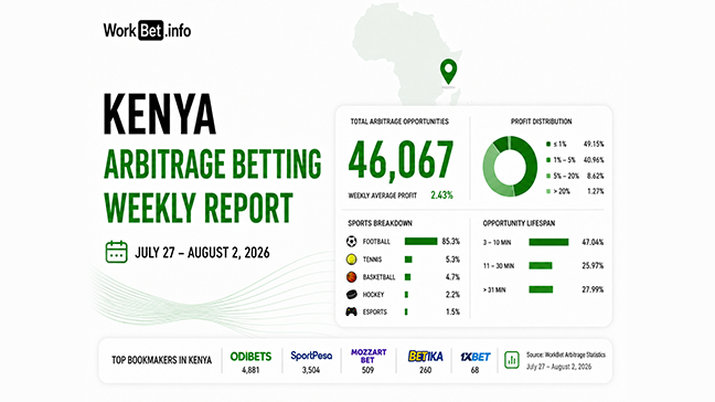 Rapport hebdomadaire sur l’arbitrage sportif au Kenya : 27 juillet – 2 août 2026