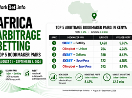 Paris d’arbitrage en Afrique : Top 5 des paires de bookmakers du 31 août au 6 septembre 2026
